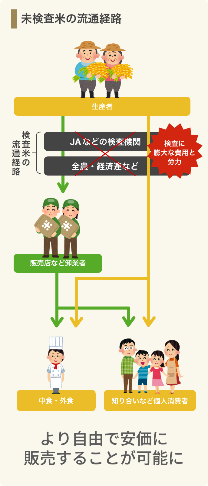 未検査米の流通図